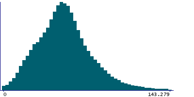 Graph illustrating main data