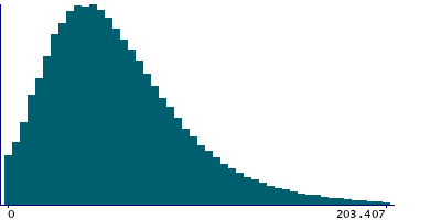 Graph illustrating main data