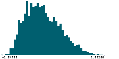 Graph illustrating main data