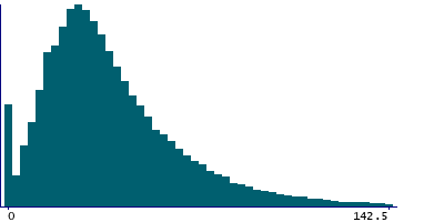Graph illustrating main data