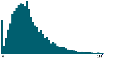 Graph illustrating main data