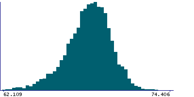 Graph illustrating main data