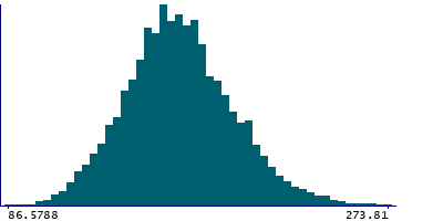 Graph illustrating main data