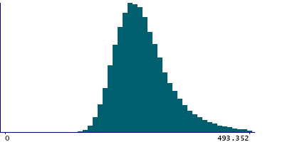 Graph illustrating main data