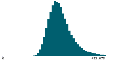 Graph illustrating main data