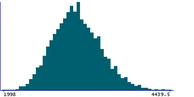 Graph illustrating main data
