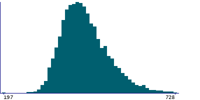 Graph illustrating main data
