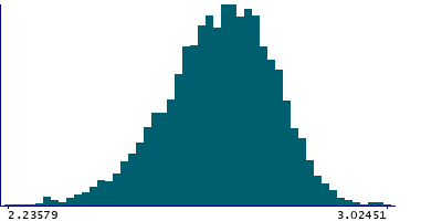 Graph illustrating main data