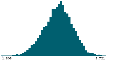 Graph illustrating main data