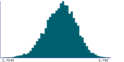 Graph illustrating main data