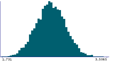 Graph illustrating main data
