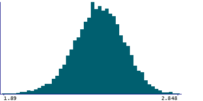 Graph illustrating main data