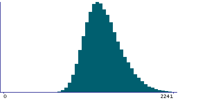 Graph illustrating main data