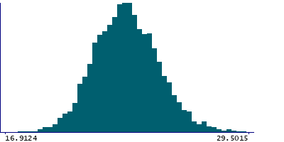 Graph illustrating main data
