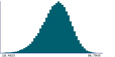 Graph illustrating main data