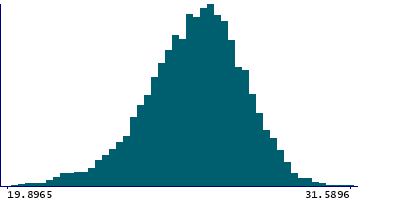 Graph illustrating main data