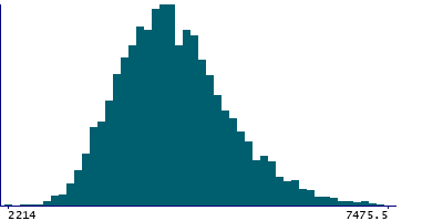 Graph illustrating main data