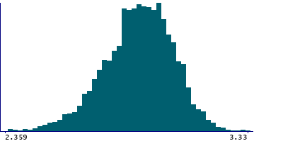 Graph illustrating main data