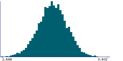 Graph illustrating main data