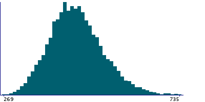 Graph illustrating main data