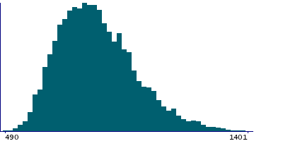 Graph illustrating main data