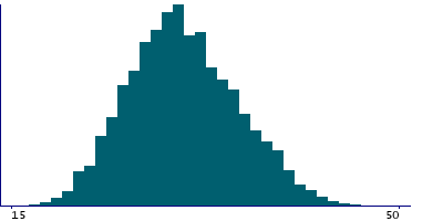 Graph illustrating main data