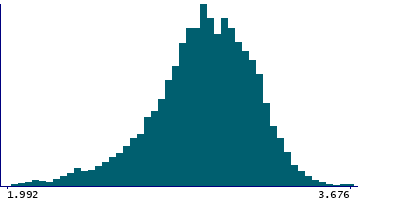 Graph illustrating main data