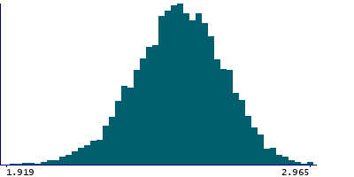 Graph illustrating main data
