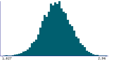 Graph illustrating main data