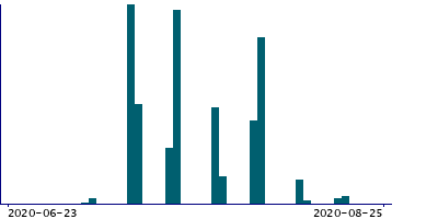 Graph illustrating main data