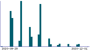 Graph illustrating main data