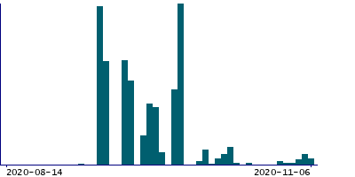 Graph illustrating main data