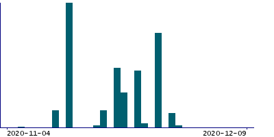 Graph illustrating main data