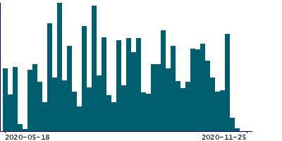 Graph illustrating main data