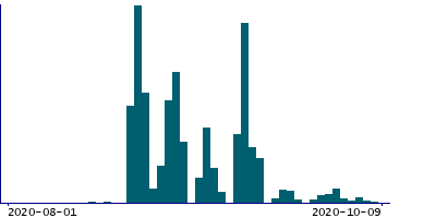 Graph illustrating main data