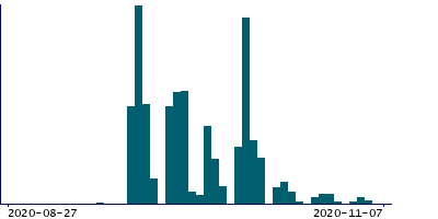 Graph illustrating main data
