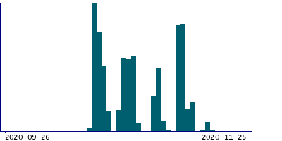 Graph illustrating main data