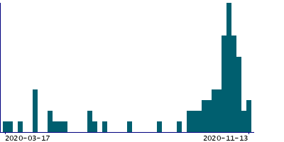 Graph illustrating main data