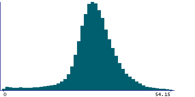 Graph illustrating main data
