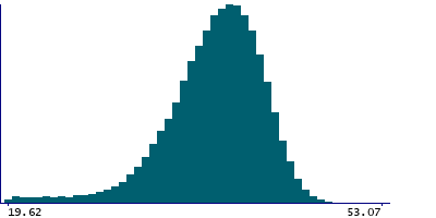Graph illustrating main data