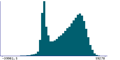 Graph illustrating main data