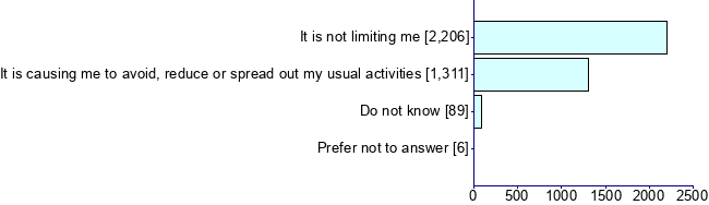 Graph illustrating main data