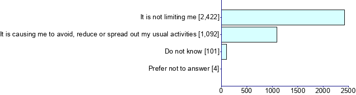 Graph illustrating main data