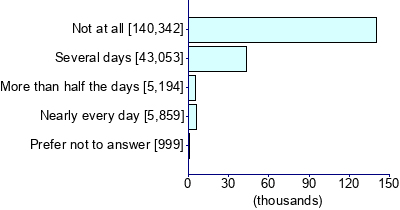 Graph illustrating main data