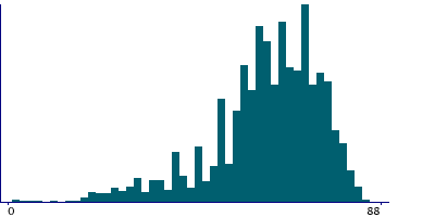 Graph illustrating main data