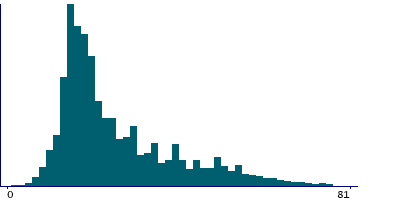 Graph illustrating main data