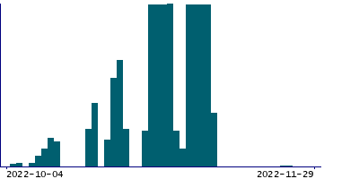 Graph illustrating main data
