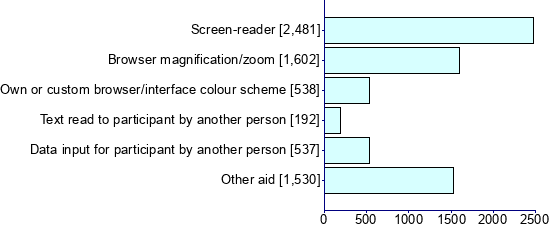 Graph illustrating main data
