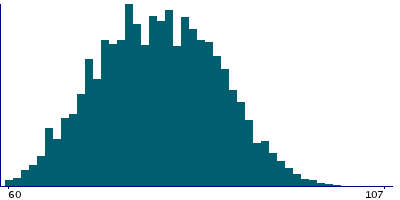 Graph illustrating main data