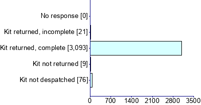 Graph illustrating main data